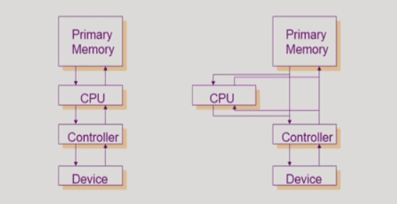 DMA Controller