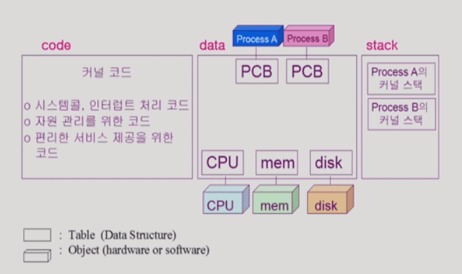 contents of kernel