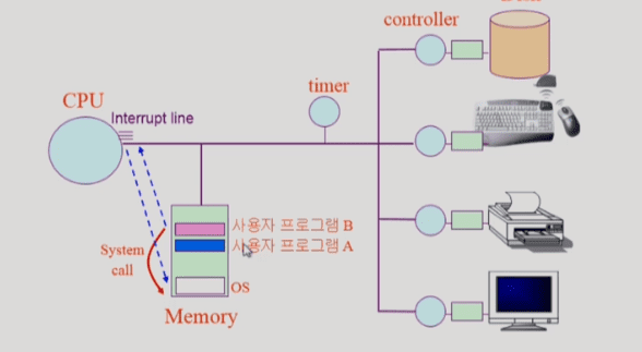 system call