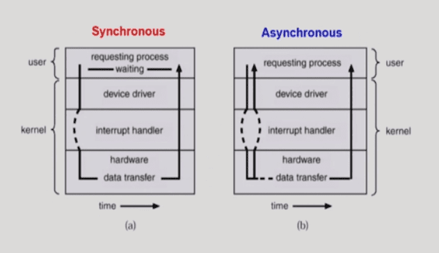 sync I/O and async I/O