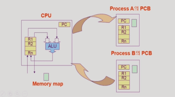 state of process