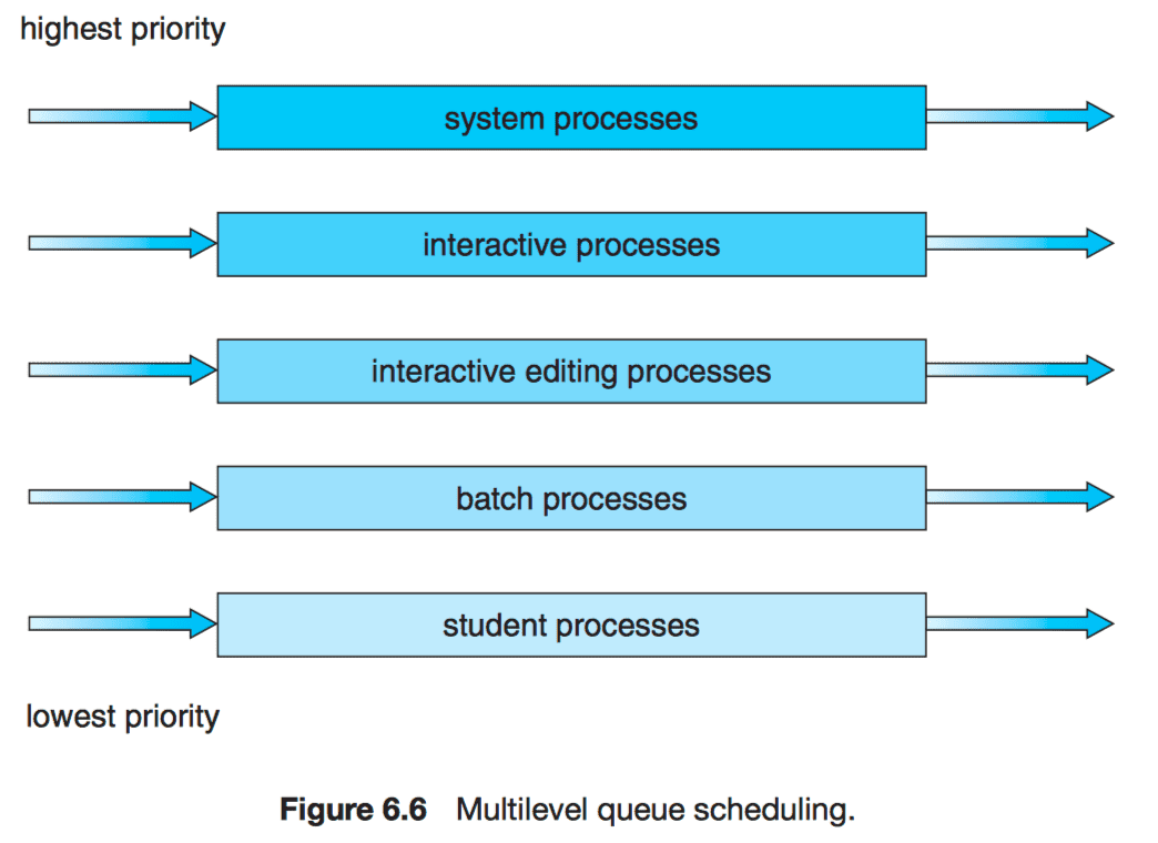 multilevel queue