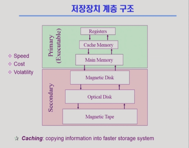 hierarchy of computer storage