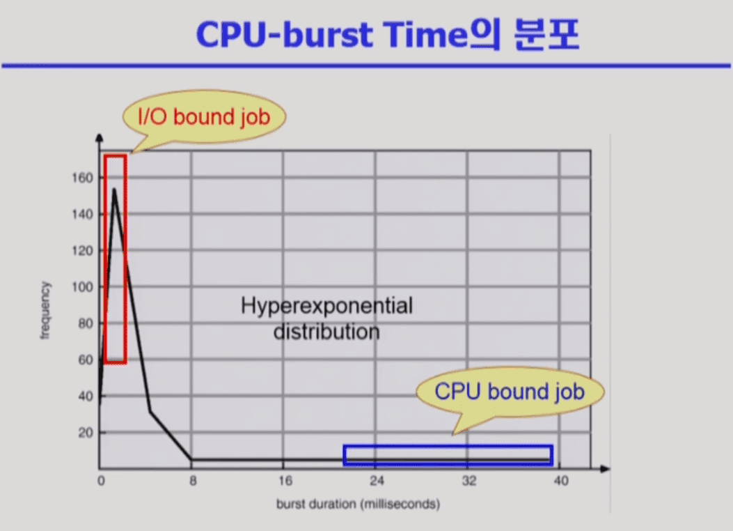 cpu busrt distribution