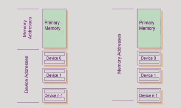 I/O