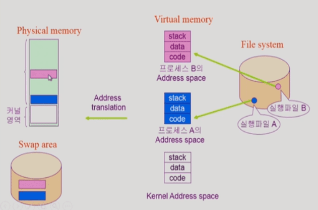 program execution - memory load