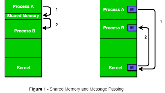 process communications models