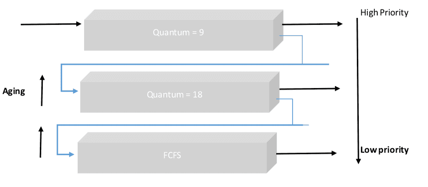 multilevel feedback queue