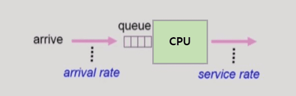 Queueing models